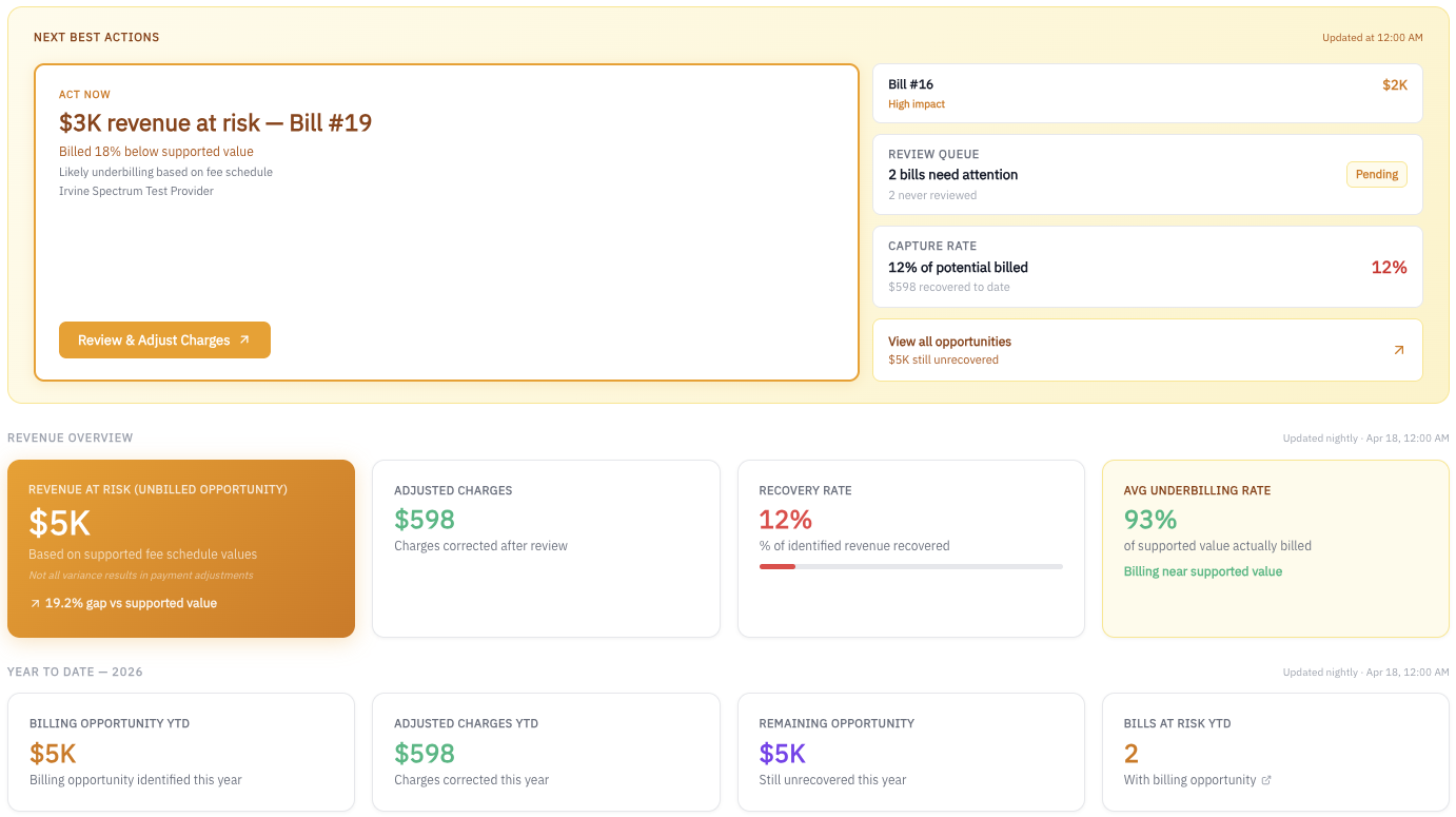 Provider dashboard showing bills ranked by missed revenue opportunity